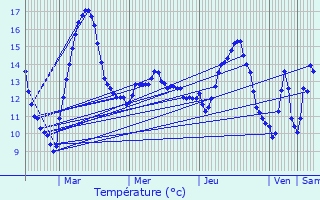 Graphique des tempratures prvues pour Thann