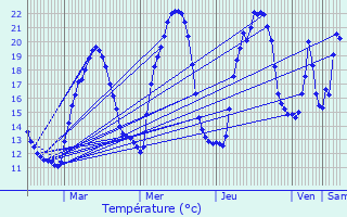 Graphique des tempratures prvues pour Crupies