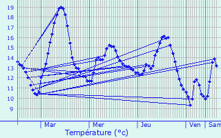 Graphique des tempratures prvues pour Chambry