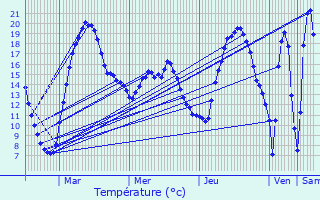 Graphique des tempratures prvues pour Cruchten