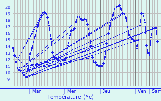 Graphique des tempratures prvues pour Eschbach-au-Val