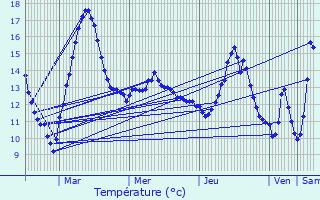 Graphique des tempratures prvues pour Bruyres