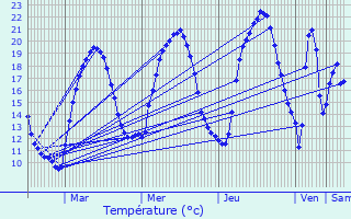 Graphique des tempratures prvues pour Verrey-sous-Dre