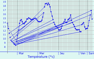 Graphique des tempratures prvues pour Ennevelin