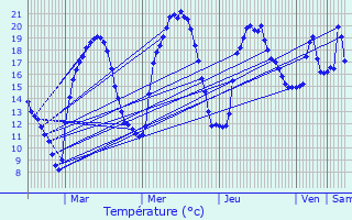 Graphique des tempratures prvues pour Picarreau