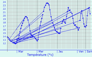 Graphique des tempratures prvues pour Saint-Jean-en-Royans