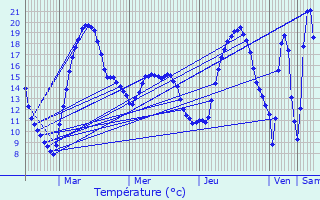 Graphique des tempratures prvues pour Blaschette