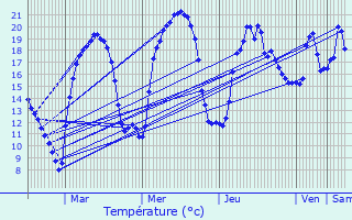 Graphique des tempratures prvues pour Charzier