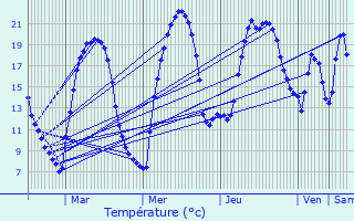 Graphique des tempratures prvues pour Marvejols