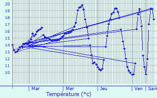 Graphique des tempratures prvues pour Questembert