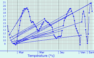 Graphique des tempratures prvues pour Herserange