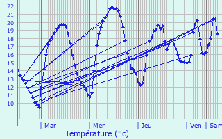 Graphique des tempratures prvues pour Chambria