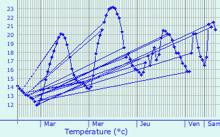 Graphique des tempratures prvues pour Eydoche