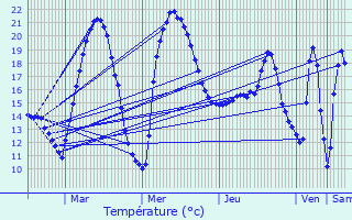 Graphique des tempratures prvues pour Campagne-sur-Arize