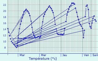 Graphique des tempratures prvues pour Bard-le-Rgulier
