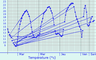 Graphique des tempratures prvues pour Prlon