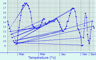 Graphique des tempratures prvues pour Montluon