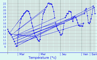 Graphique des tempratures prvues pour Dramelay