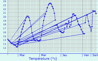 Graphique des tempratures prvues pour Bevenais