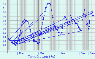 Graphique des tempratures prvues pour Bernin