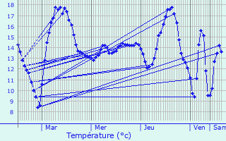 Graphique des tempratures prvues pour Chevenon