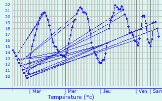 Graphique des tempratures prvues pour Liebsdorf