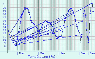 Graphique des tempratures prvues pour Rollingergrund