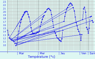 Graphique des tempratures prvues pour Minot