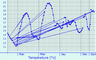 Graphique des tempratures prvues pour Talissieu