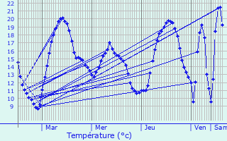 Graphique des tempratures prvues pour Neumhle