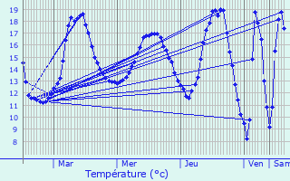 Graphique des tempratures prvues pour Cernay