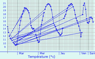 Graphique des tempratures prvues pour Saint-Victor-en-Marche