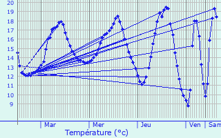 Graphique des tempratures prvues pour Vihiers