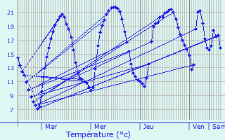 Graphique des tempratures prvues pour Chambonchard