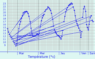 Graphique des tempratures prvues pour Courtivron