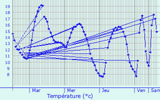 Graphique des tempratures prvues pour Yvetot