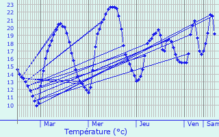 Graphique des tempratures prvues pour Pouillat