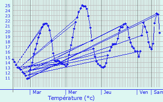 Graphique des tempratures prvues pour Saint-Galmier