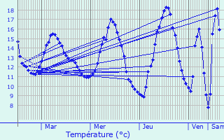 Graphique des tempratures prvues pour Deiffelt