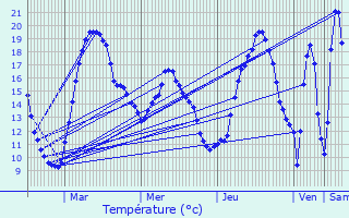 Graphique des tempratures prvues pour Villerupt