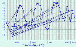 Graphique des tempratures prvues pour Mooslargue