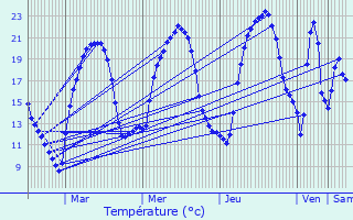 Graphique des tempratures prvues pour Tarsul