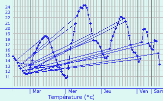 Graphique des tempratures prvues pour Argels-Gazost