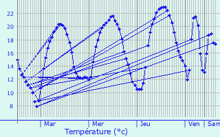 Graphique des tempratures prvues pour Brain