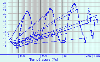 Graphique des tempratures prvues pour Nogent