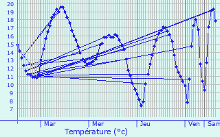 Graphique des tempratures prvues pour Ohey