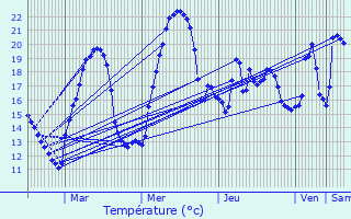 Graphique des tempratures prvues pour Contrevoz