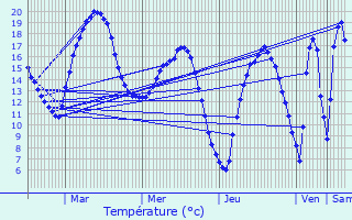 Graphique des tempratures prvues pour Hestrud