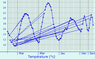 Graphique des tempratures prvues pour Le Cendre