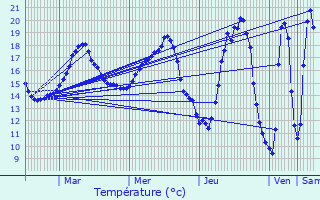 Graphique des tempratures prvues pour Bouaye